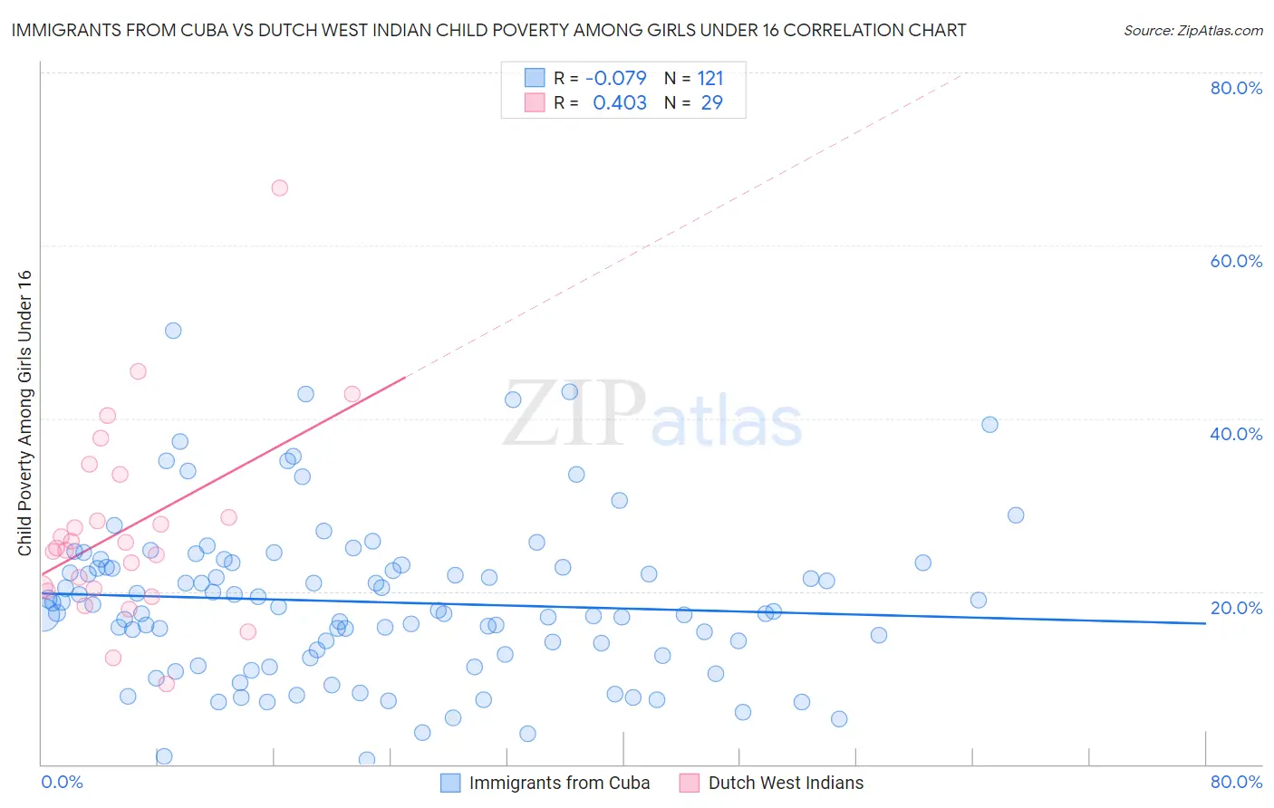 Immigrants from Cuba vs Dutch West Indian Child Poverty Among Girls Under 16