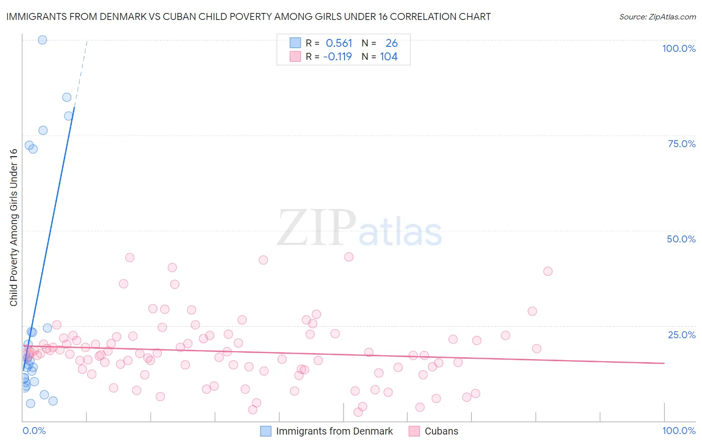 Immigrants from Denmark vs Cuban Child Poverty Among Girls Under 16