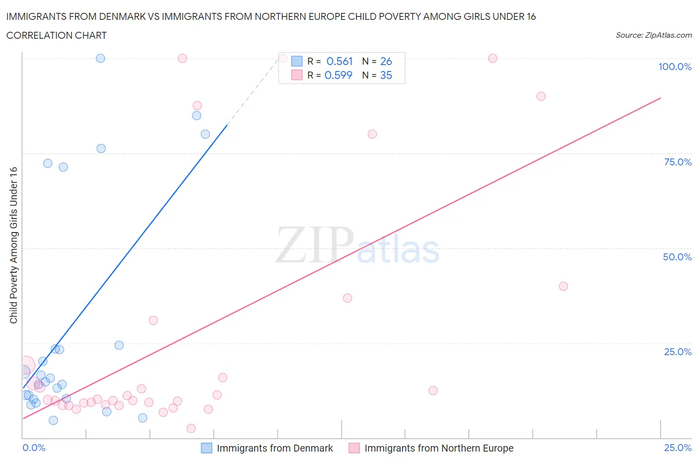 Immigrants from Denmark vs Immigrants from Northern Europe Child Poverty Among Girls Under 16