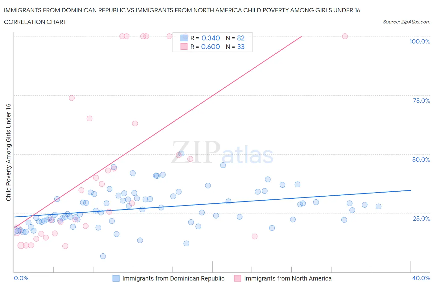 Immigrants from Dominican Republic vs Immigrants from North America Child Poverty Among Girls Under 16