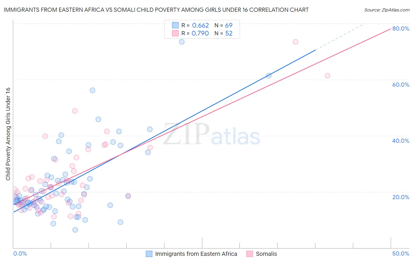 Immigrants from Eastern Africa vs Somali Child Poverty Among Girls Under 16