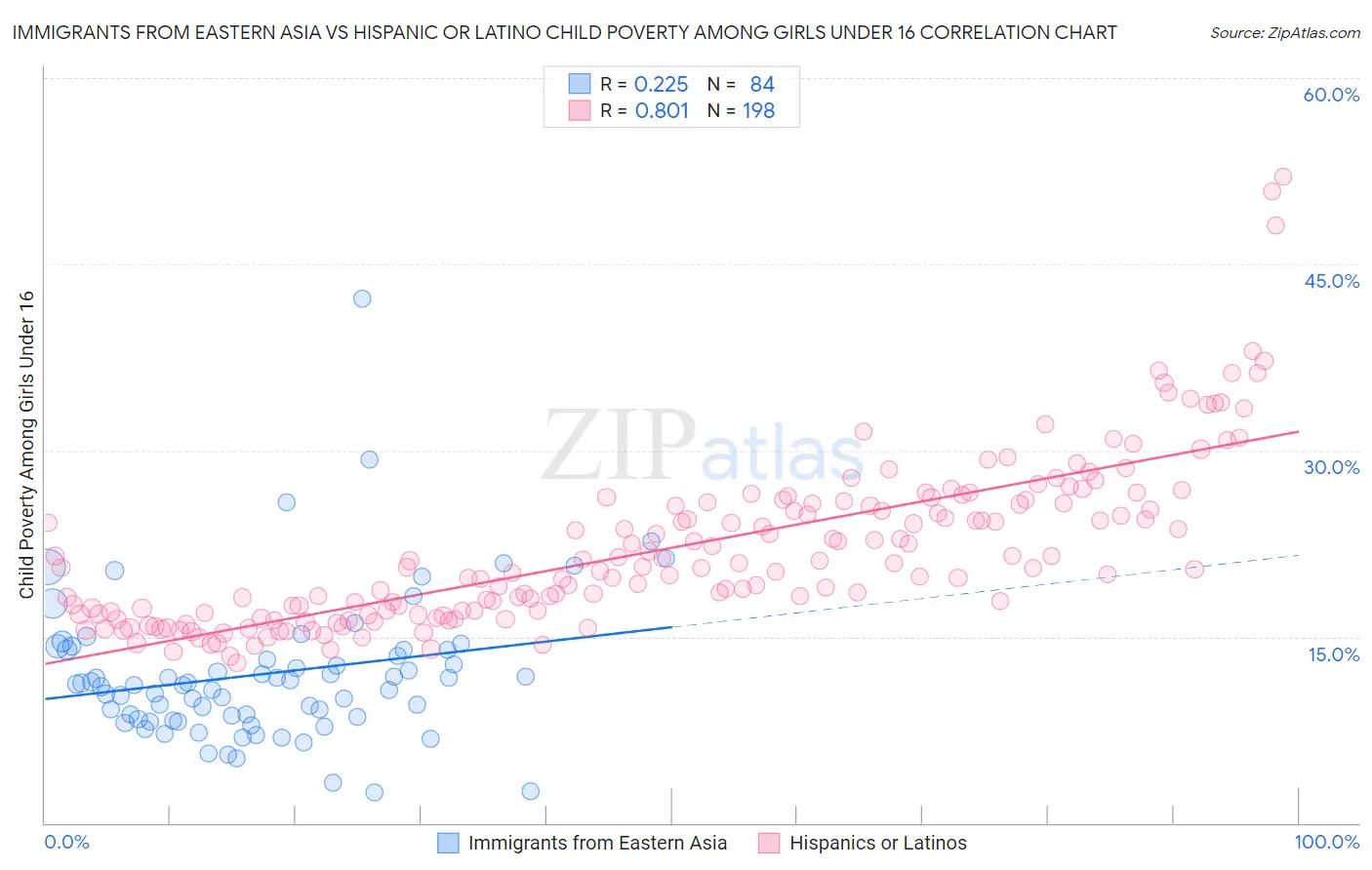 Immigrants from Eastern Asia vs Hispanic or Latino Child Poverty Among Girls Under 16