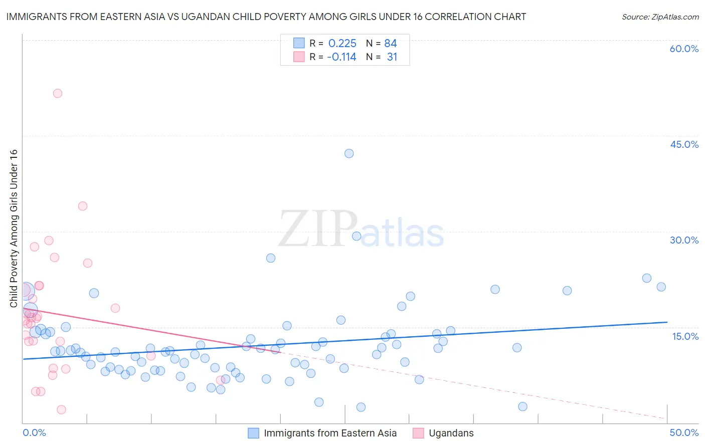 Immigrants from Eastern Asia vs Ugandan Child Poverty Among Girls Under 16