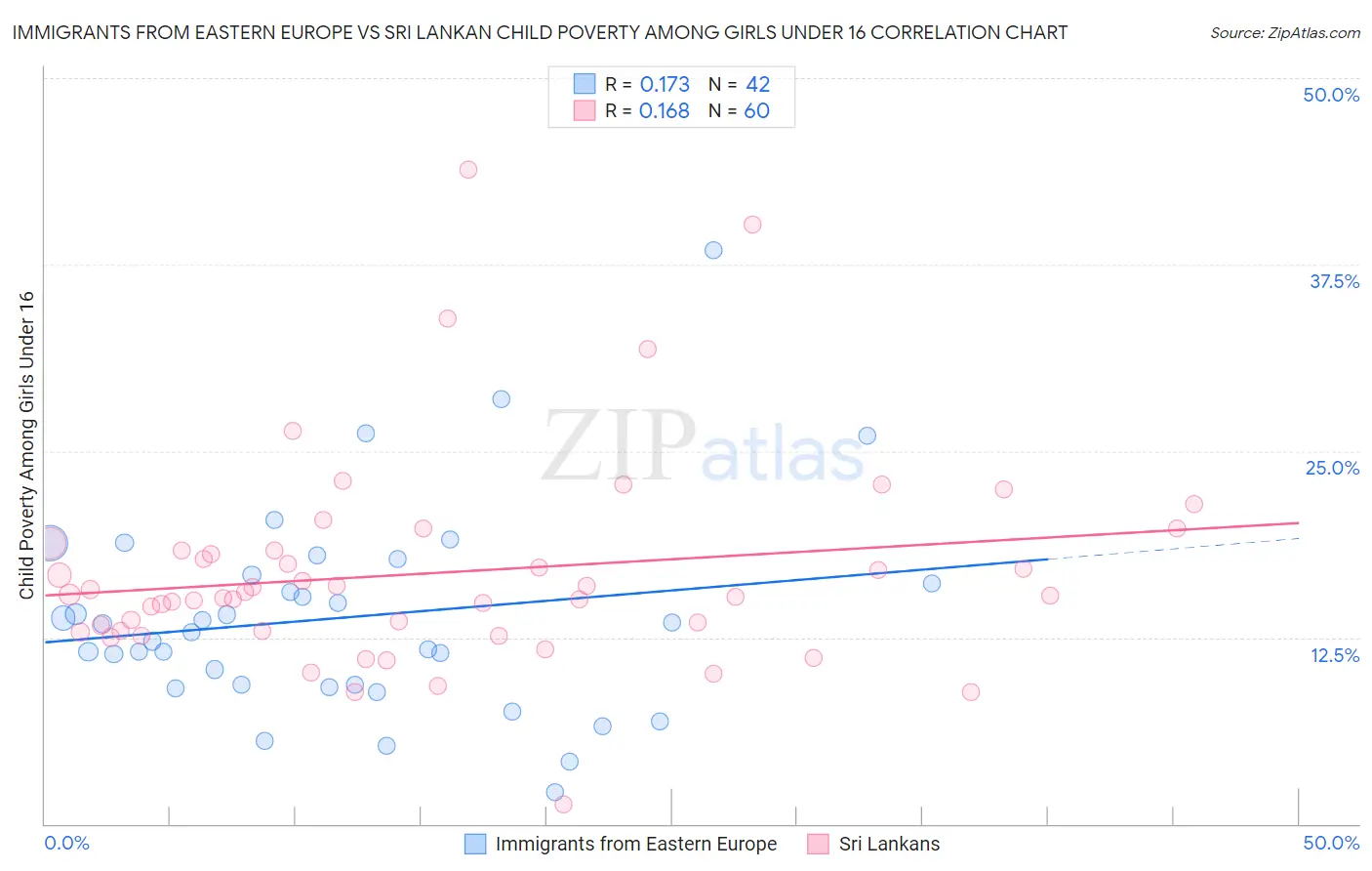 Immigrants from Eastern Europe vs Sri Lankan Child Poverty Among Girls Under 16