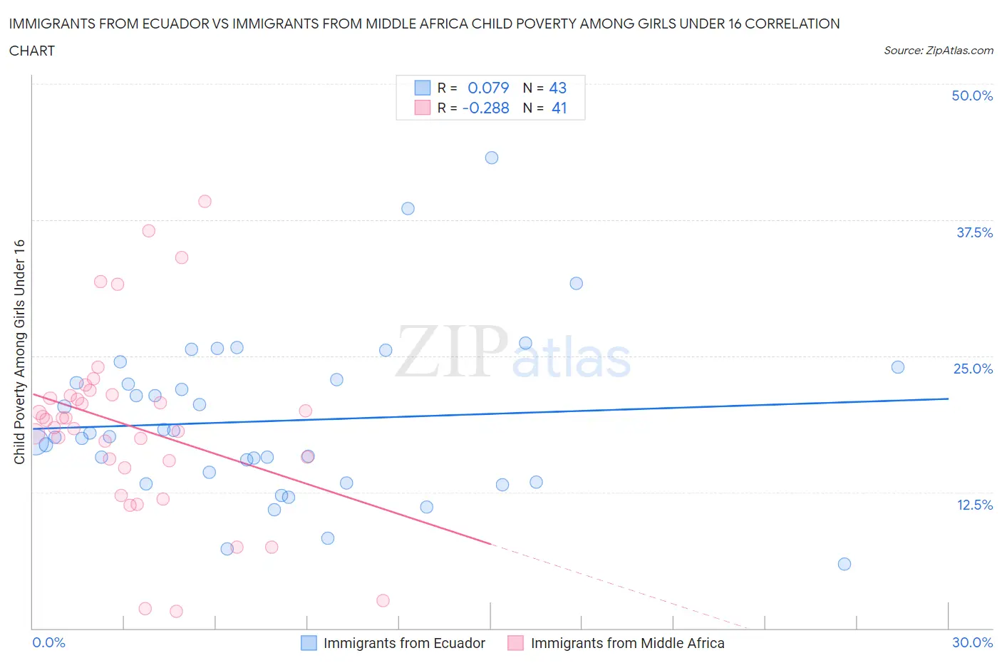 Immigrants from Ecuador vs Immigrants from Middle Africa Child Poverty Among Girls Under 16