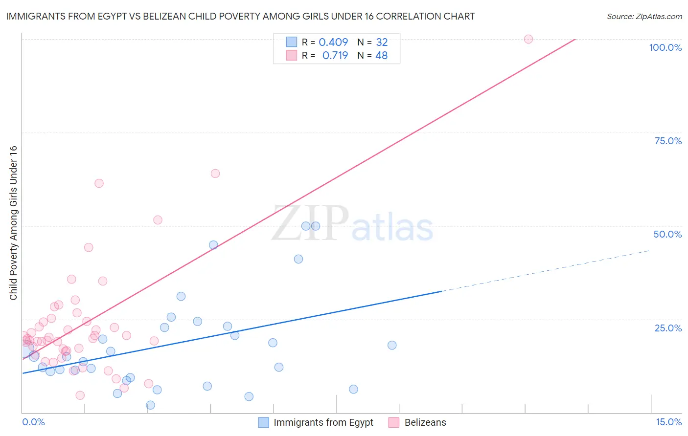 Immigrants from Egypt vs Belizean Child Poverty Among Girls Under 16