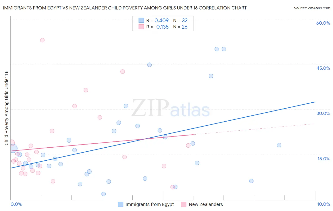 Immigrants from Egypt vs New Zealander Child Poverty Among Girls Under 16