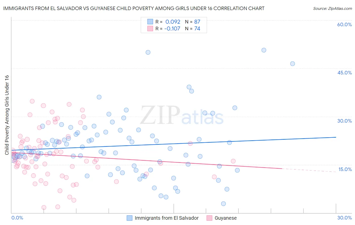 Immigrants from El Salvador vs Guyanese Child Poverty Among Girls Under 16