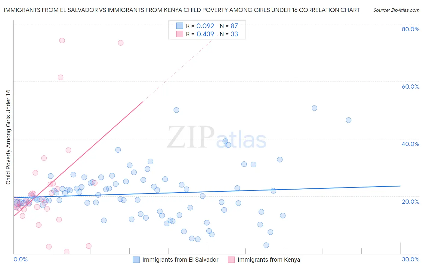 Immigrants from El Salvador vs Immigrants from Kenya Child Poverty Among Girls Under 16