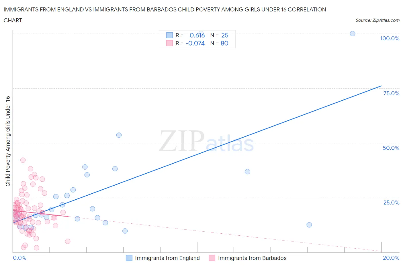 Immigrants from England vs Immigrants from Barbados Child Poverty Among Girls Under 16