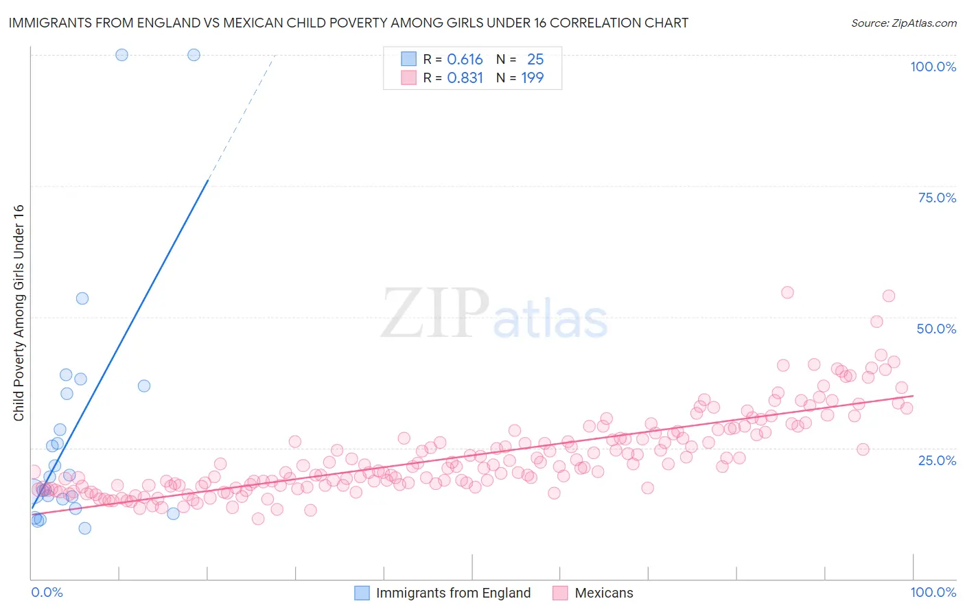 Immigrants from England vs Mexican Child Poverty Among Girls Under 16