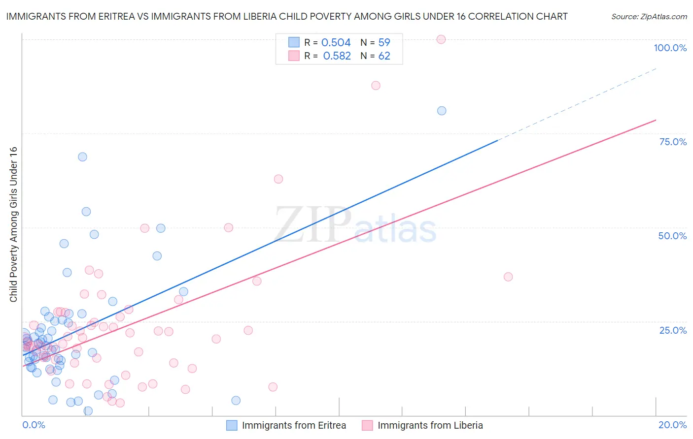 Immigrants from Eritrea vs Immigrants from Liberia Child Poverty Among Girls Under 16