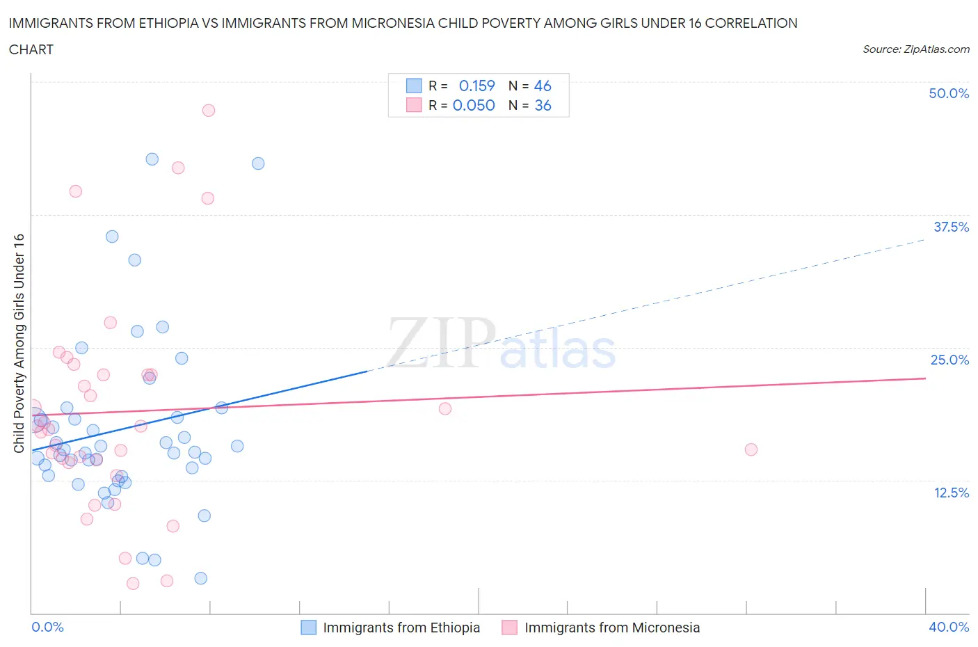 Immigrants from Ethiopia vs Immigrants from Micronesia Child Poverty Among Girls Under 16