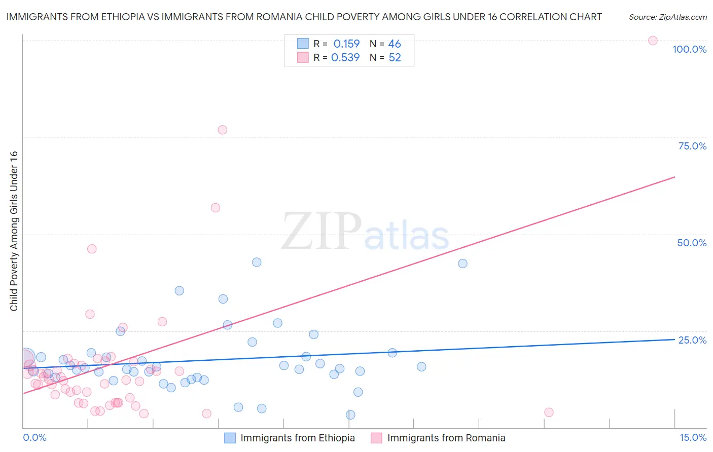 Immigrants from Ethiopia vs Immigrants from Romania Child Poverty Among Girls Under 16