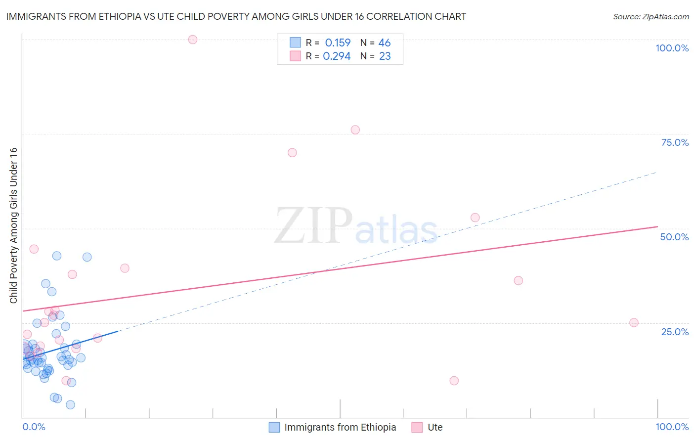 Immigrants from Ethiopia vs Ute Child Poverty Among Girls Under 16