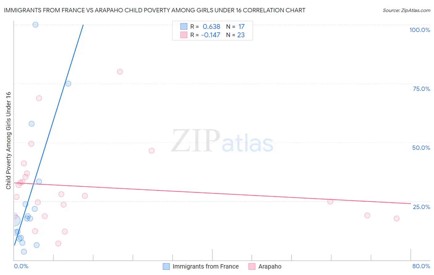 Immigrants from France vs Arapaho Child Poverty Among Girls Under 16