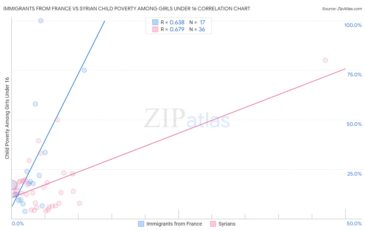 Immigrants from France vs Syrian Child Poverty Among Girls Under 16