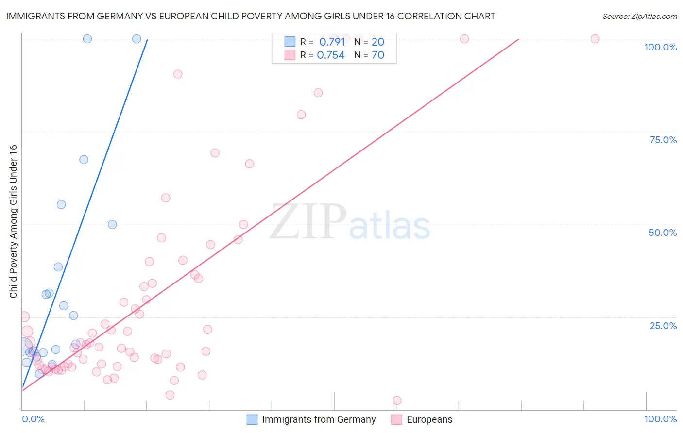 Immigrants from Germany vs European Child Poverty Among Girls Under 16