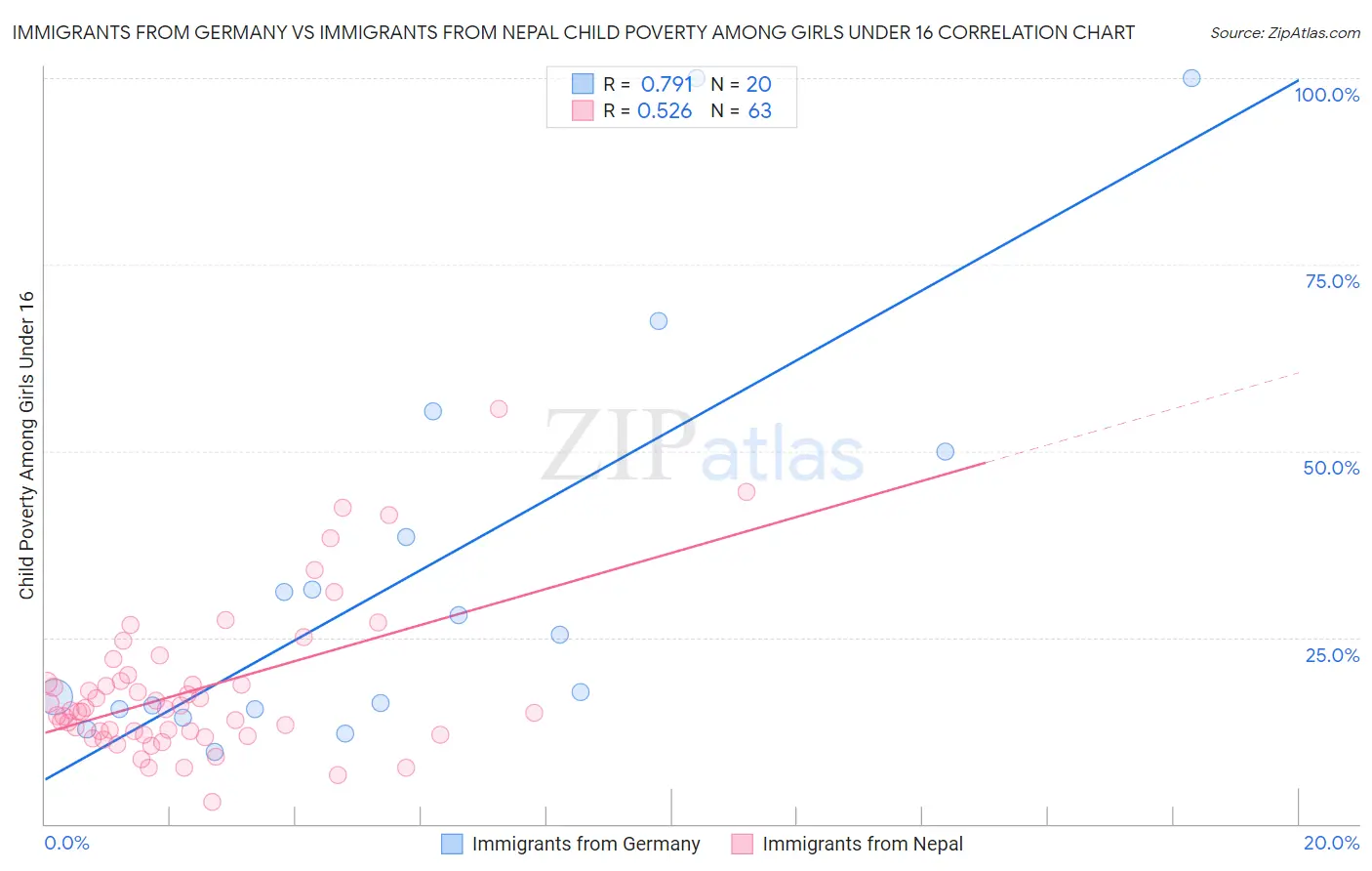 Immigrants from Germany vs Immigrants from Nepal Child Poverty Among Girls Under 16