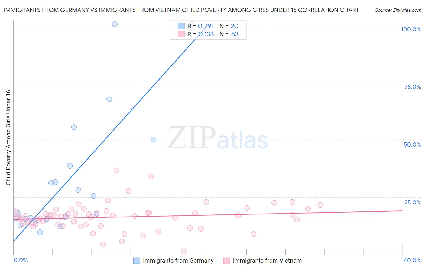 Immigrants from Germany vs Immigrants from Vietnam Child Poverty Among Girls Under 16