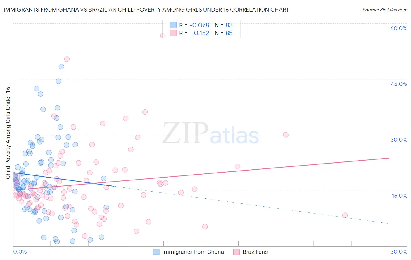 Immigrants from Ghana vs Brazilian Child Poverty Among Girls Under 16