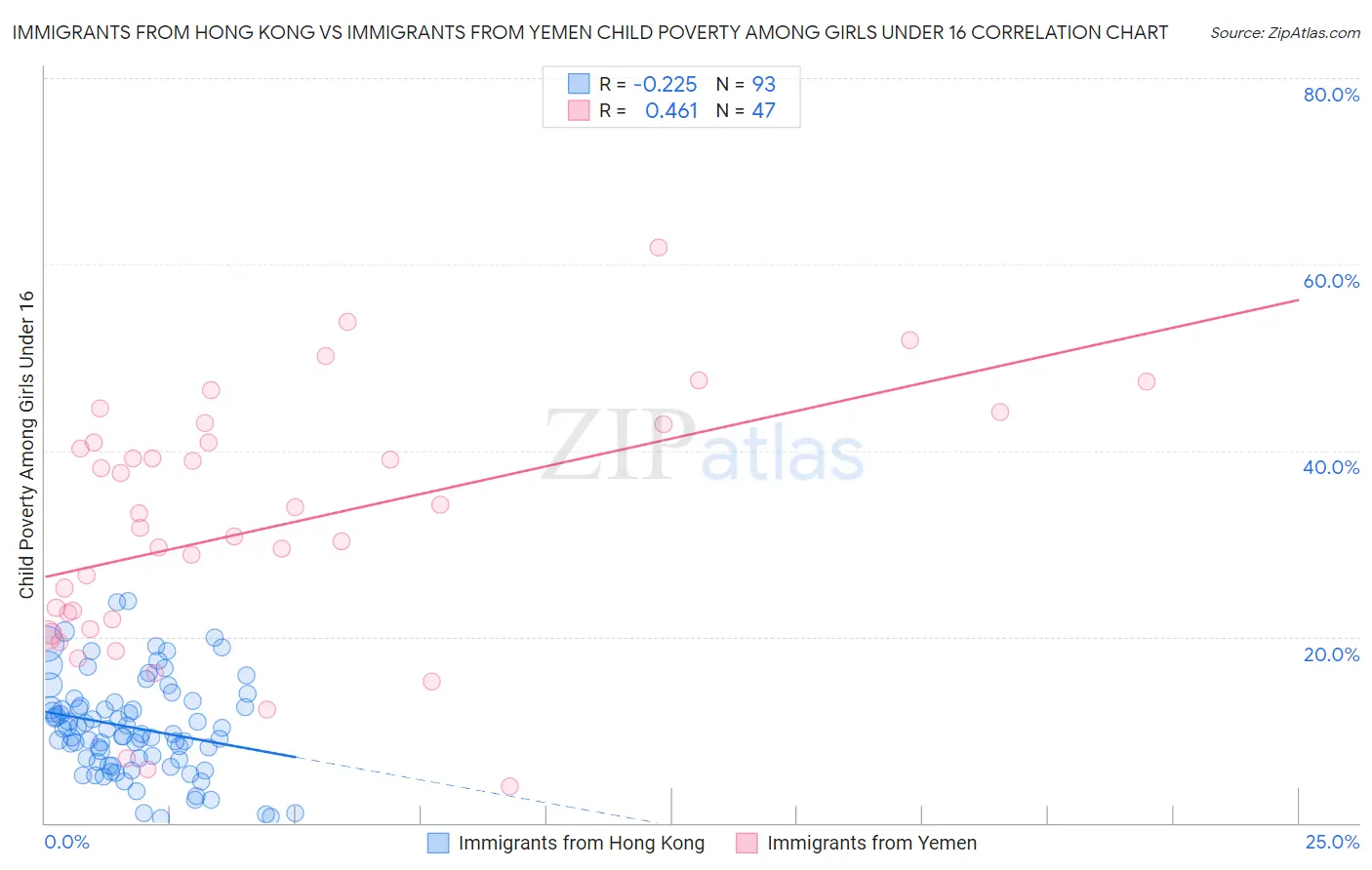 Immigrants from Hong Kong vs Immigrants from Yemen Child Poverty Among Girls Under 16