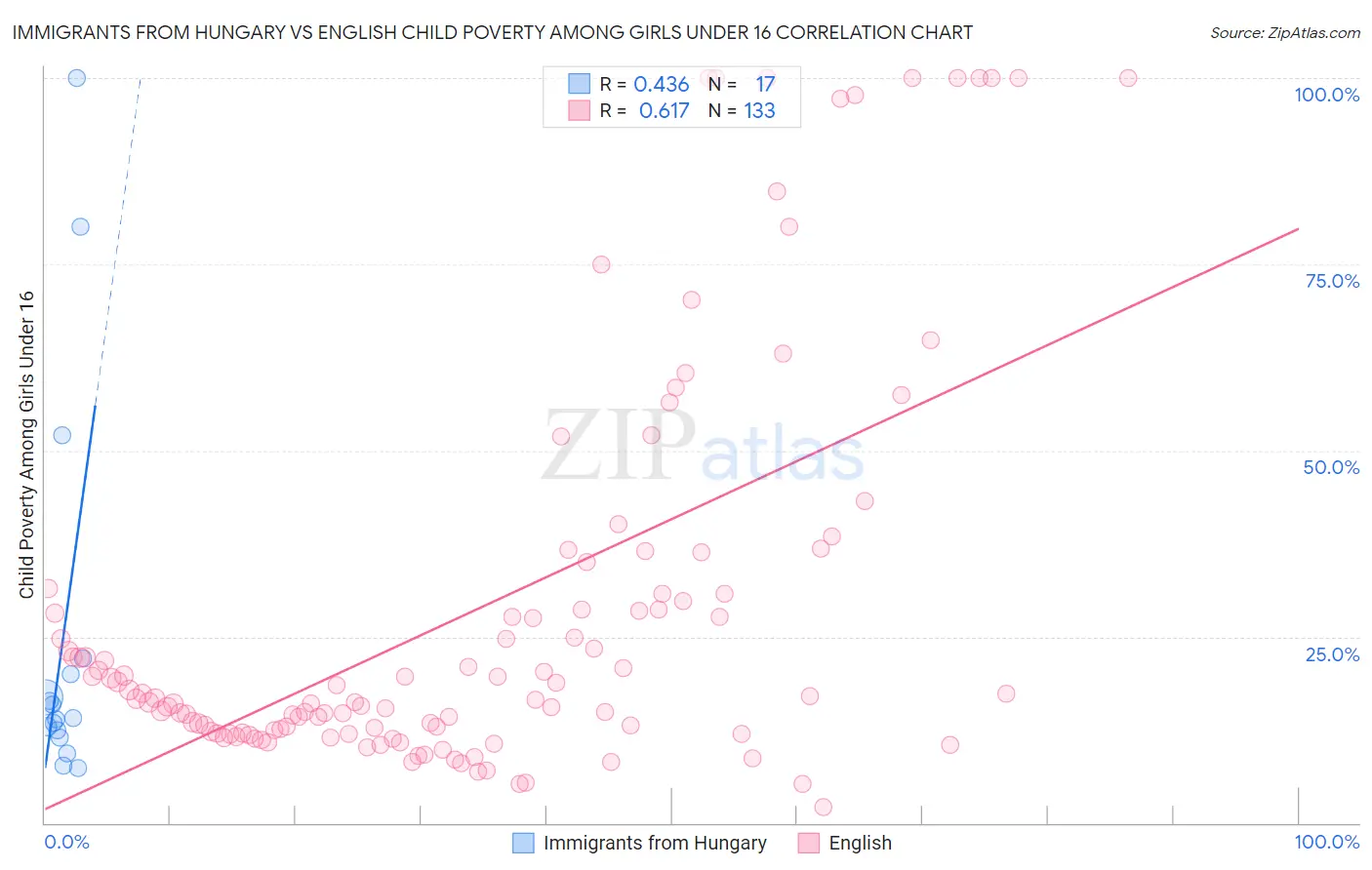 Immigrants from Hungary vs English Child Poverty Among Girls Under 16