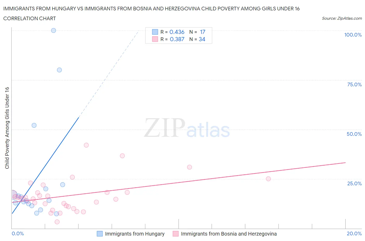 Immigrants from Hungary vs Immigrants from Bosnia and Herzegovina Child Poverty Among Girls Under 16