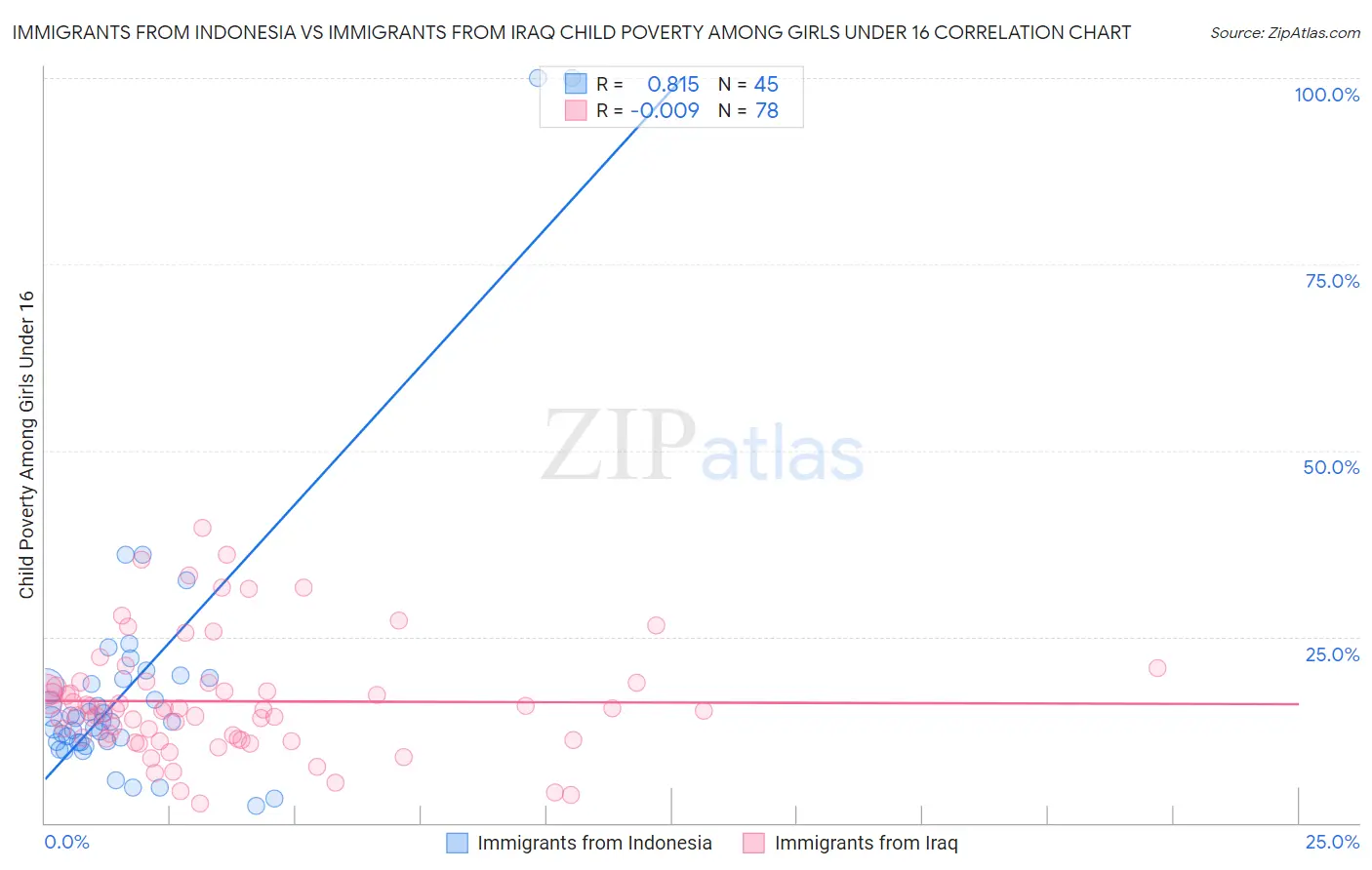 Immigrants from Indonesia vs Immigrants from Iraq Child Poverty Among Girls Under 16