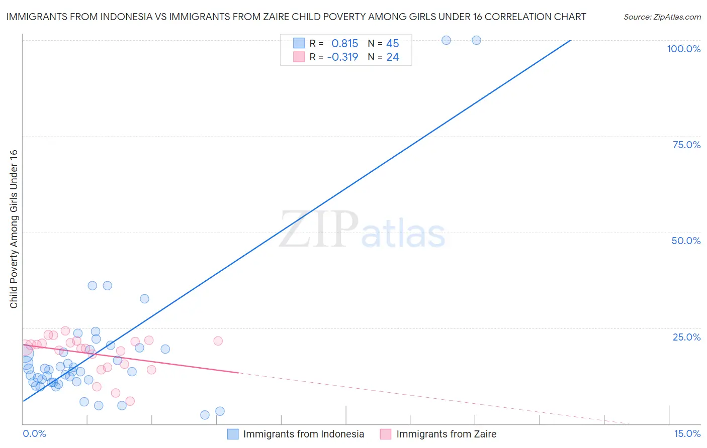 Immigrants from Indonesia vs Immigrants from Zaire Child Poverty Among Girls Under 16