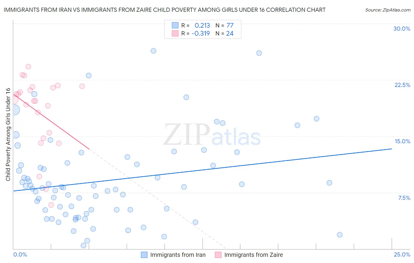 Immigrants from Iran vs Immigrants from Zaire Child Poverty Among Girls Under 16