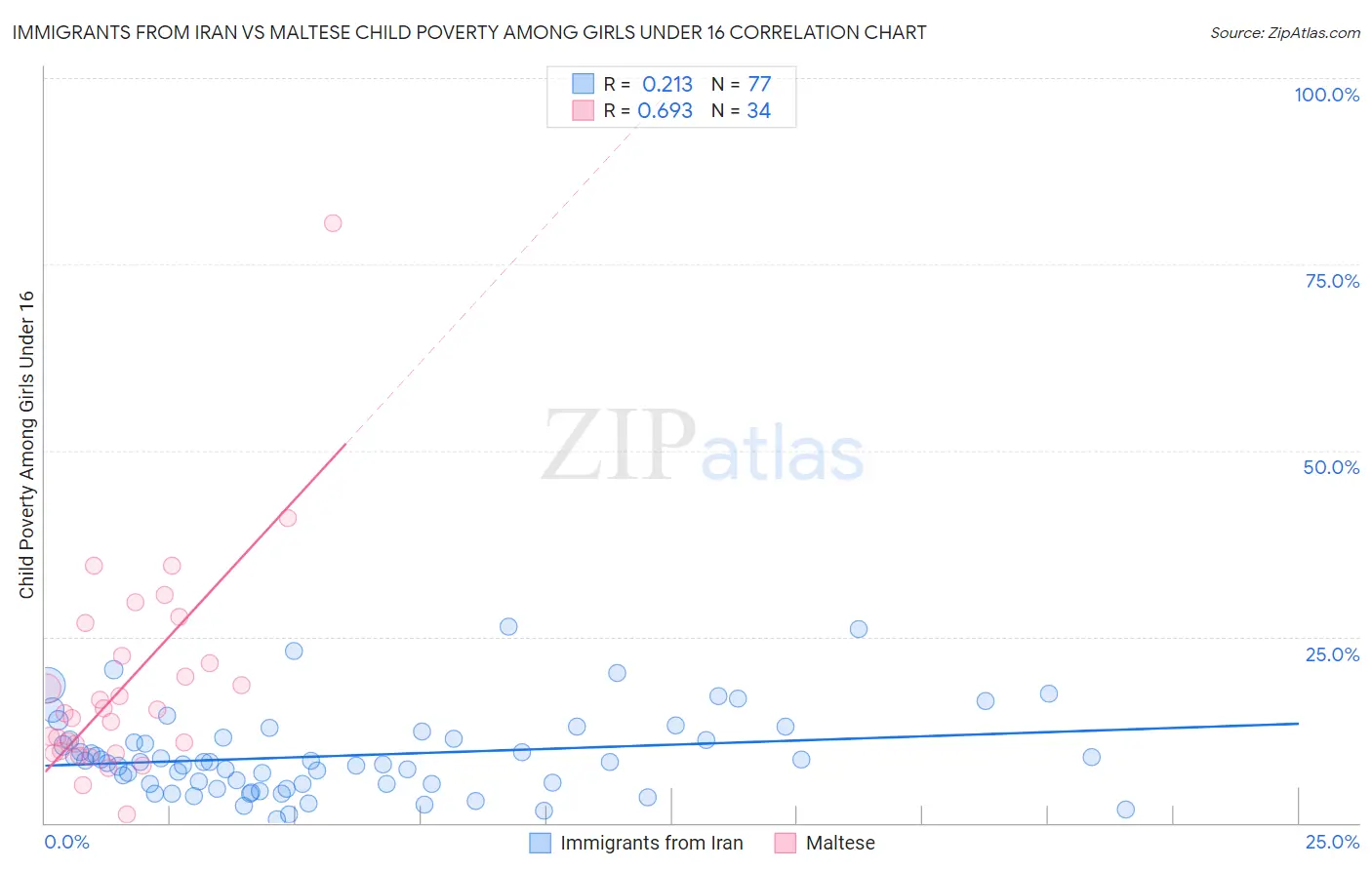 Immigrants from Iran vs Maltese Child Poverty Among Girls Under 16