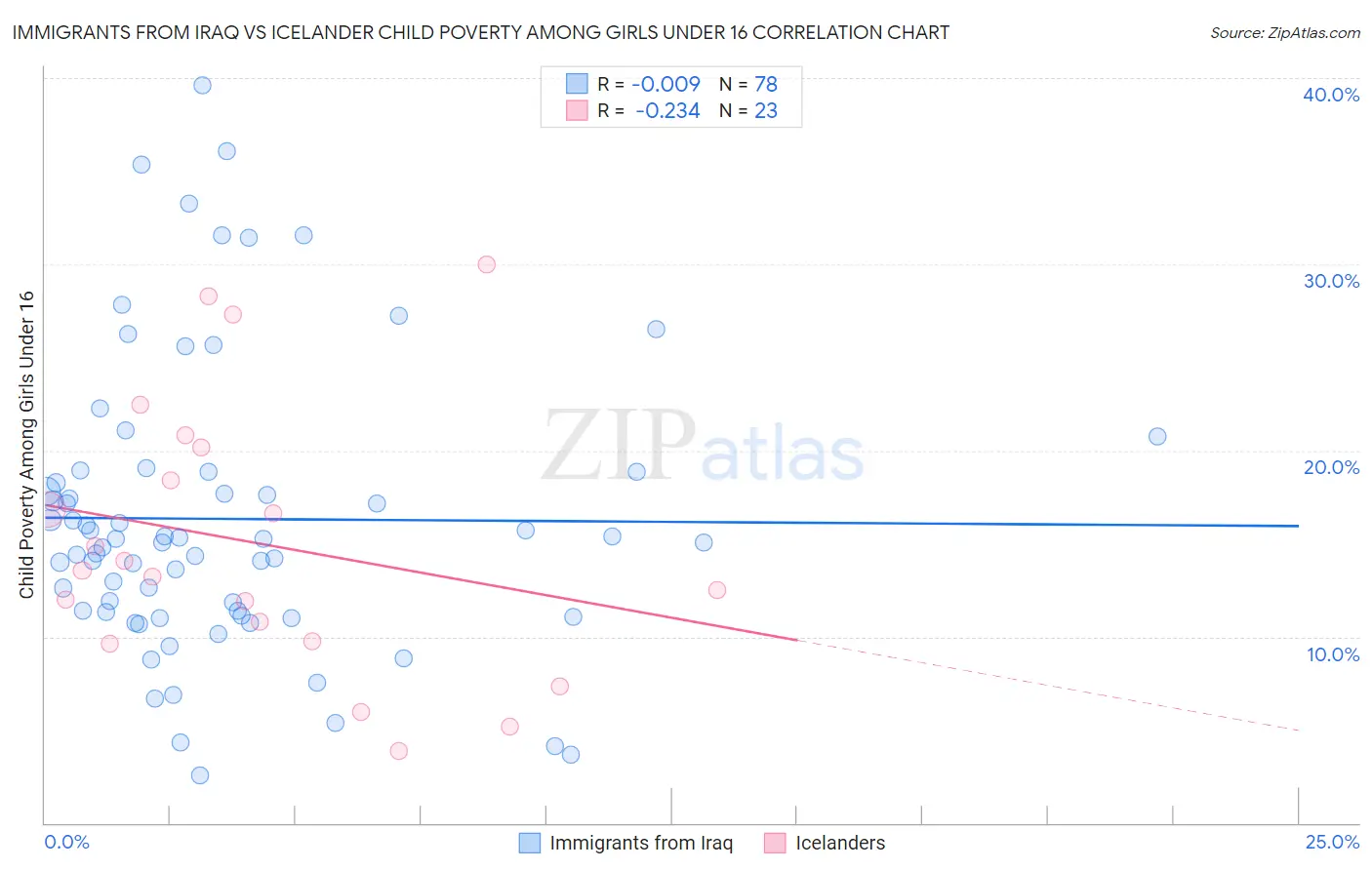 Immigrants from Iraq vs Icelander Child Poverty Among Girls Under 16
