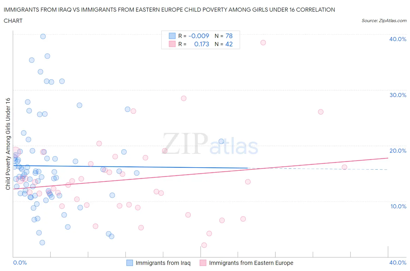 Immigrants from Iraq vs Immigrants from Eastern Europe Child Poverty Among Girls Under 16