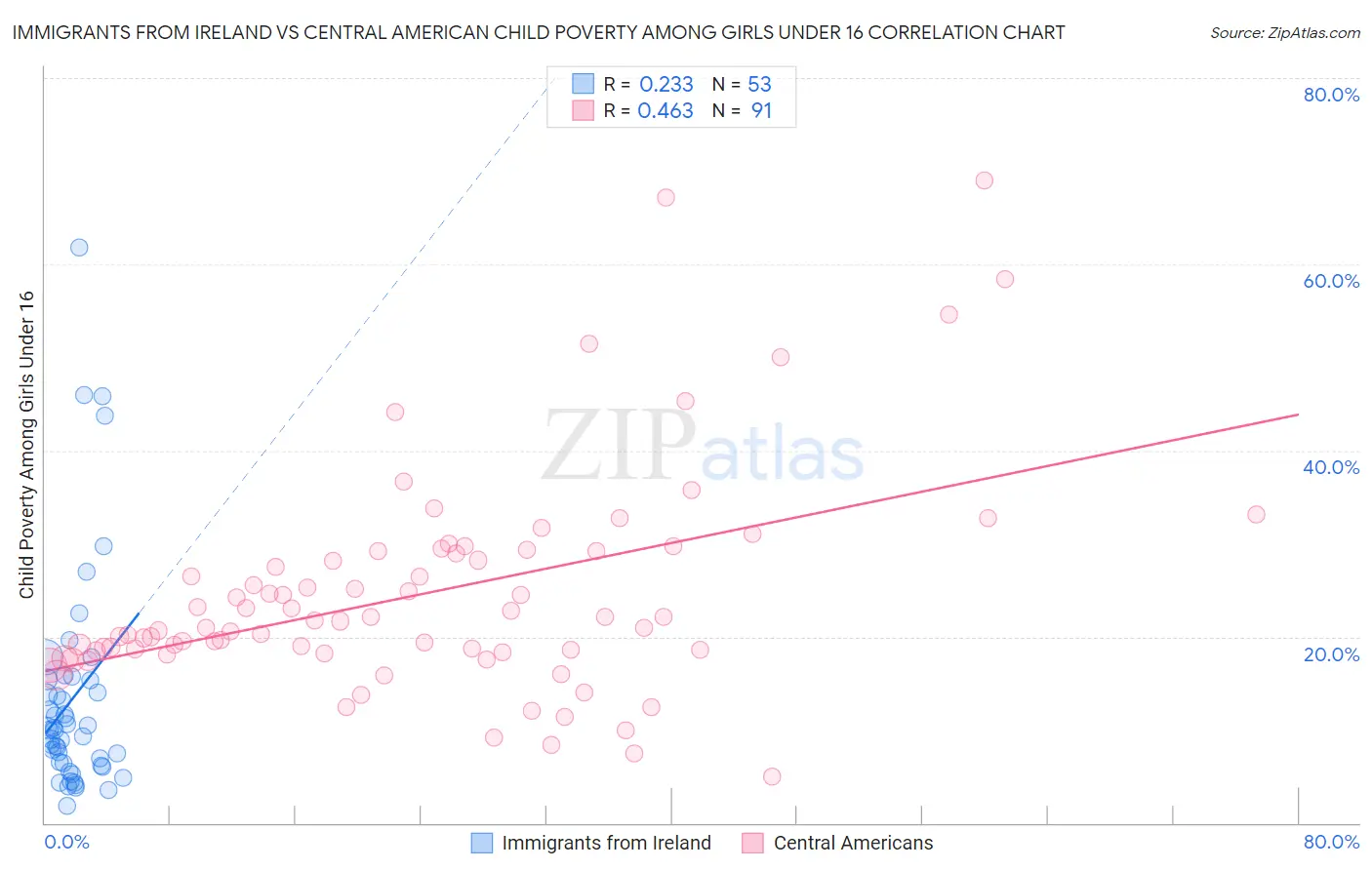 Immigrants from Ireland vs Central American Child Poverty Among Girls Under 16