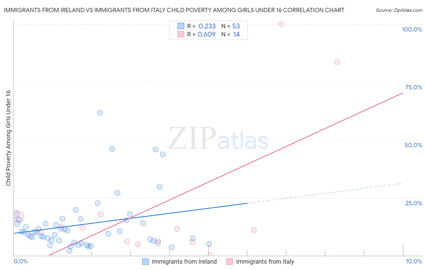 Immigrants from Ireland vs Immigrants from Italy Child Poverty Among Girls Under 16