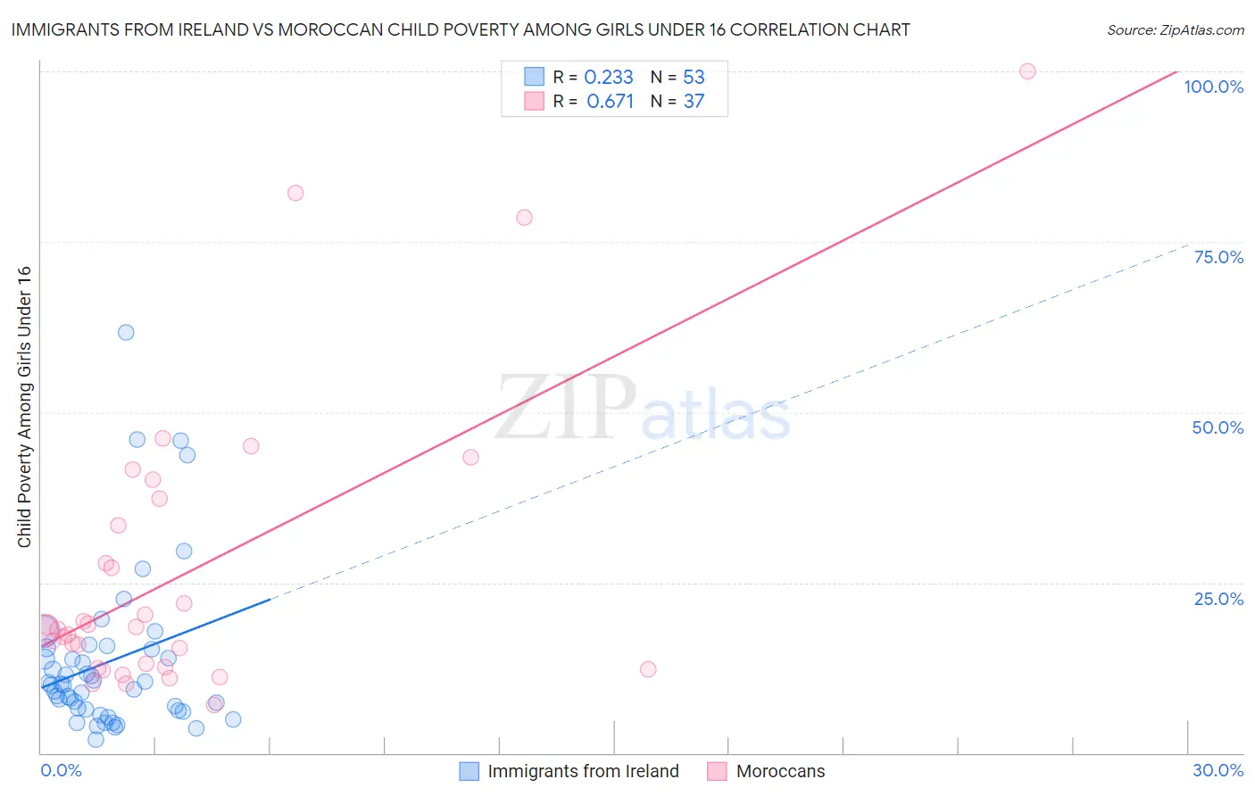 Immigrants from Ireland vs Moroccan Child Poverty Among Girls Under 16