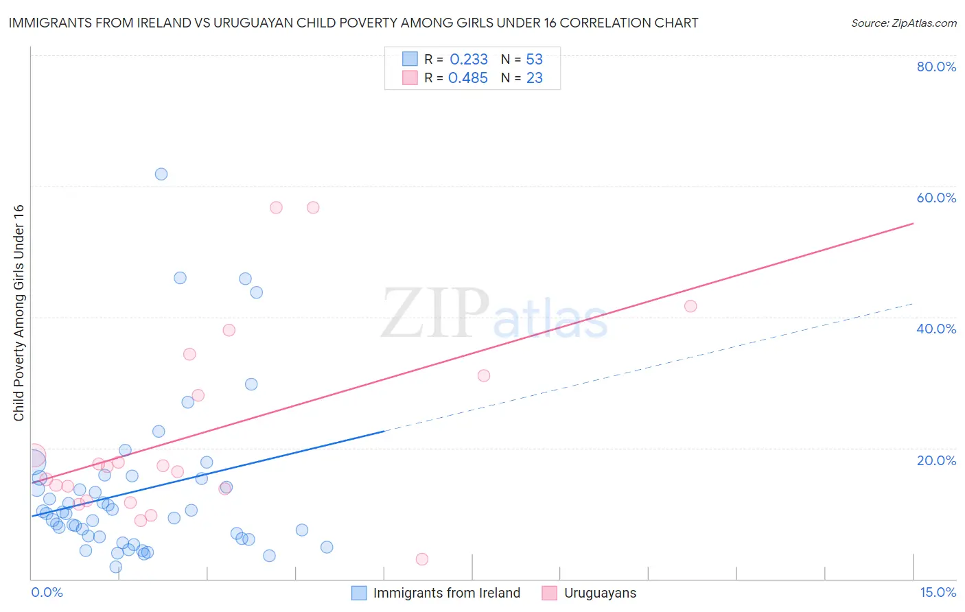 Immigrants from Ireland vs Uruguayan Child Poverty Among Girls Under 16