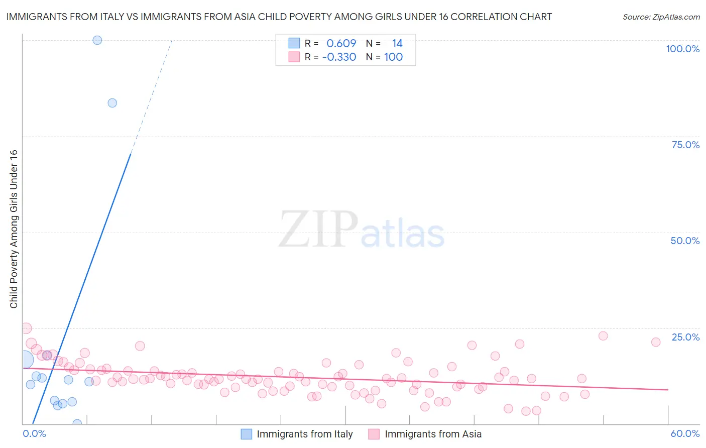 Immigrants from Italy vs Immigrants from Asia Child Poverty Among Girls Under 16