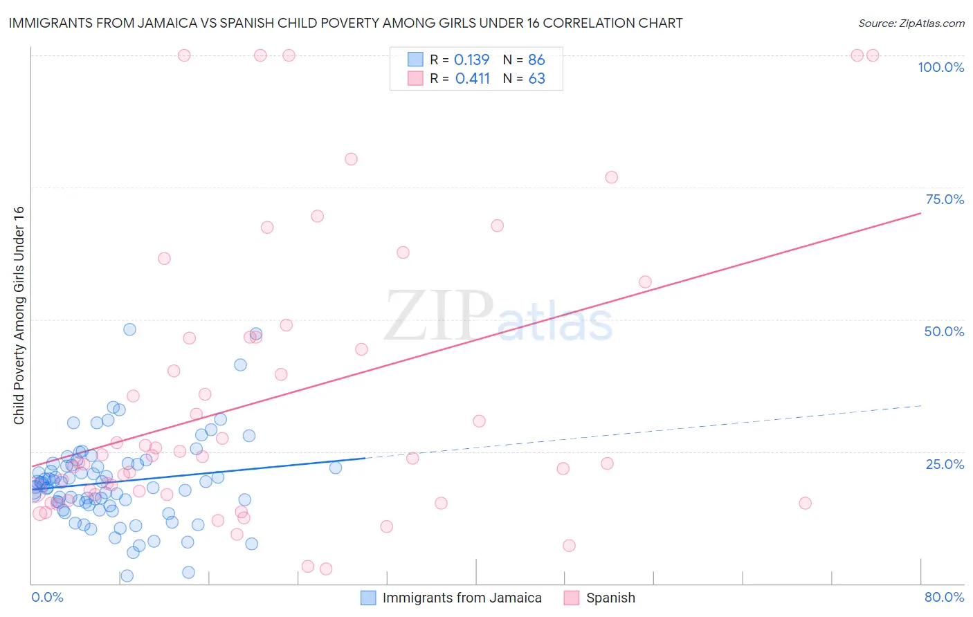 Immigrants from Jamaica vs Spanish Child Poverty Among Girls Under 16