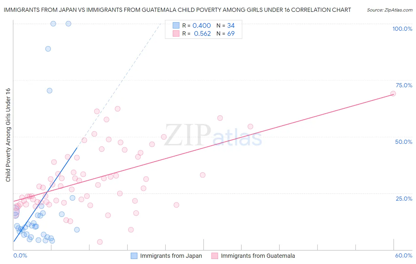 Immigrants from Japan vs Immigrants from Guatemala Child Poverty Among Girls Under 16