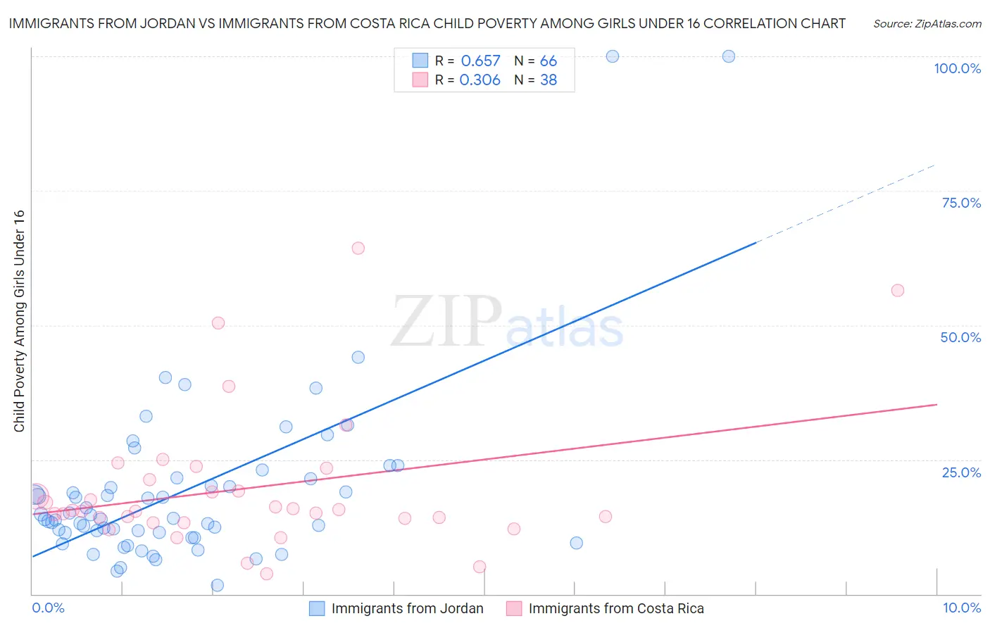 Immigrants from Jordan vs Immigrants from Costa Rica Child Poverty Among Girls Under 16