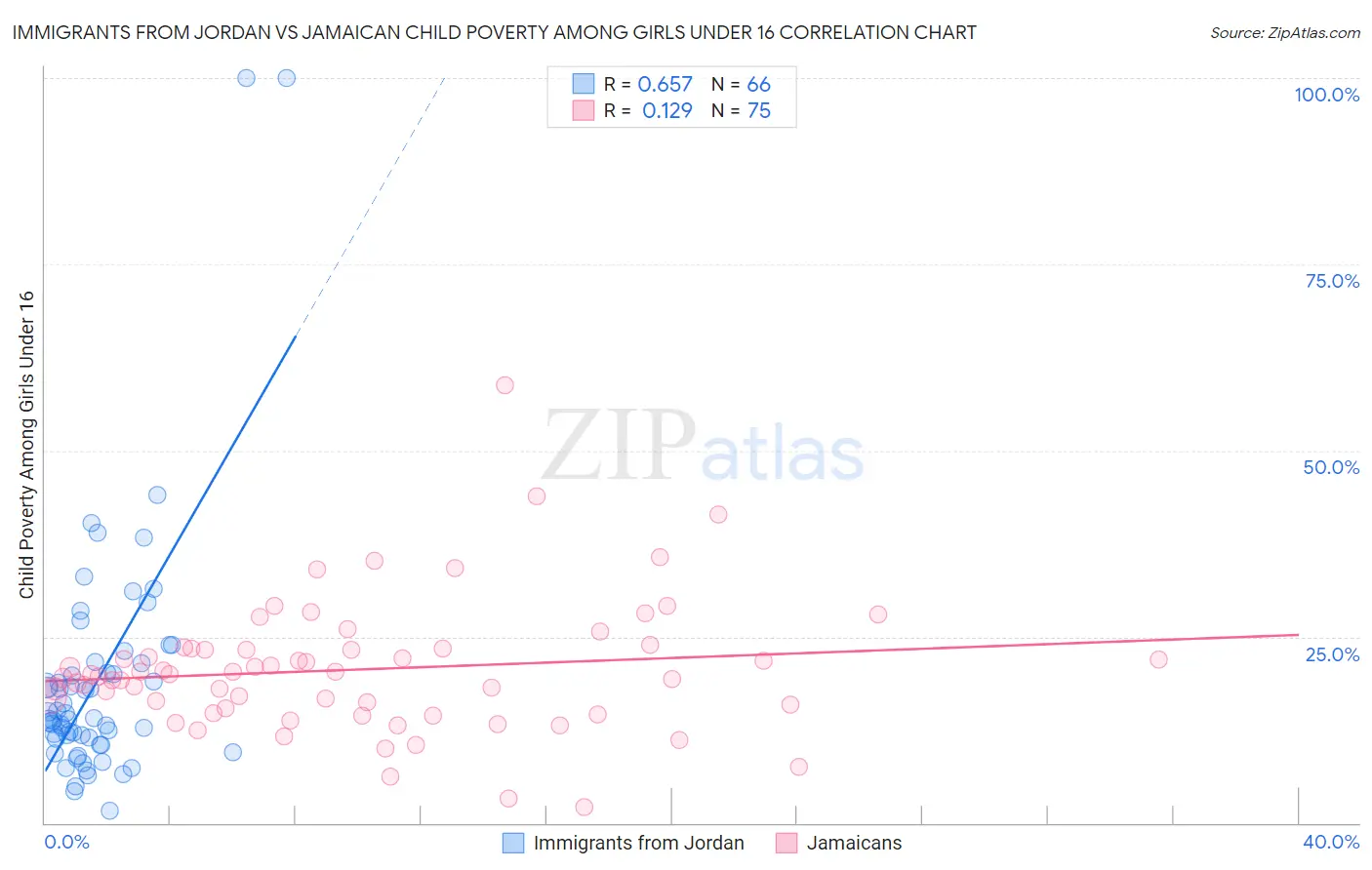 Immigrants from Jordan vs Jamaican Child Poverty Among Girls Under 16