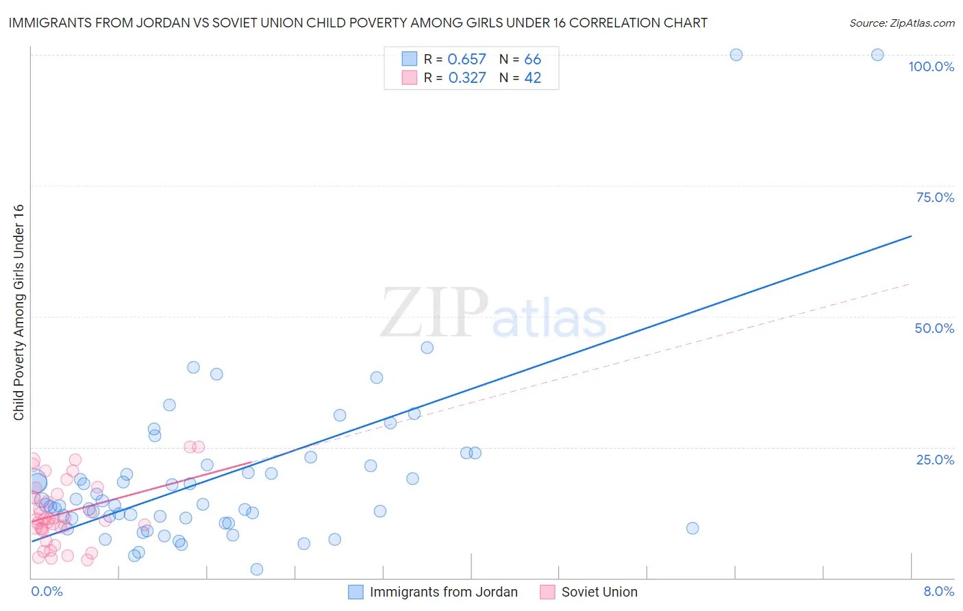 Immigrants from Jordan vs Soviet Union Child Poverty Among Girls Under 16