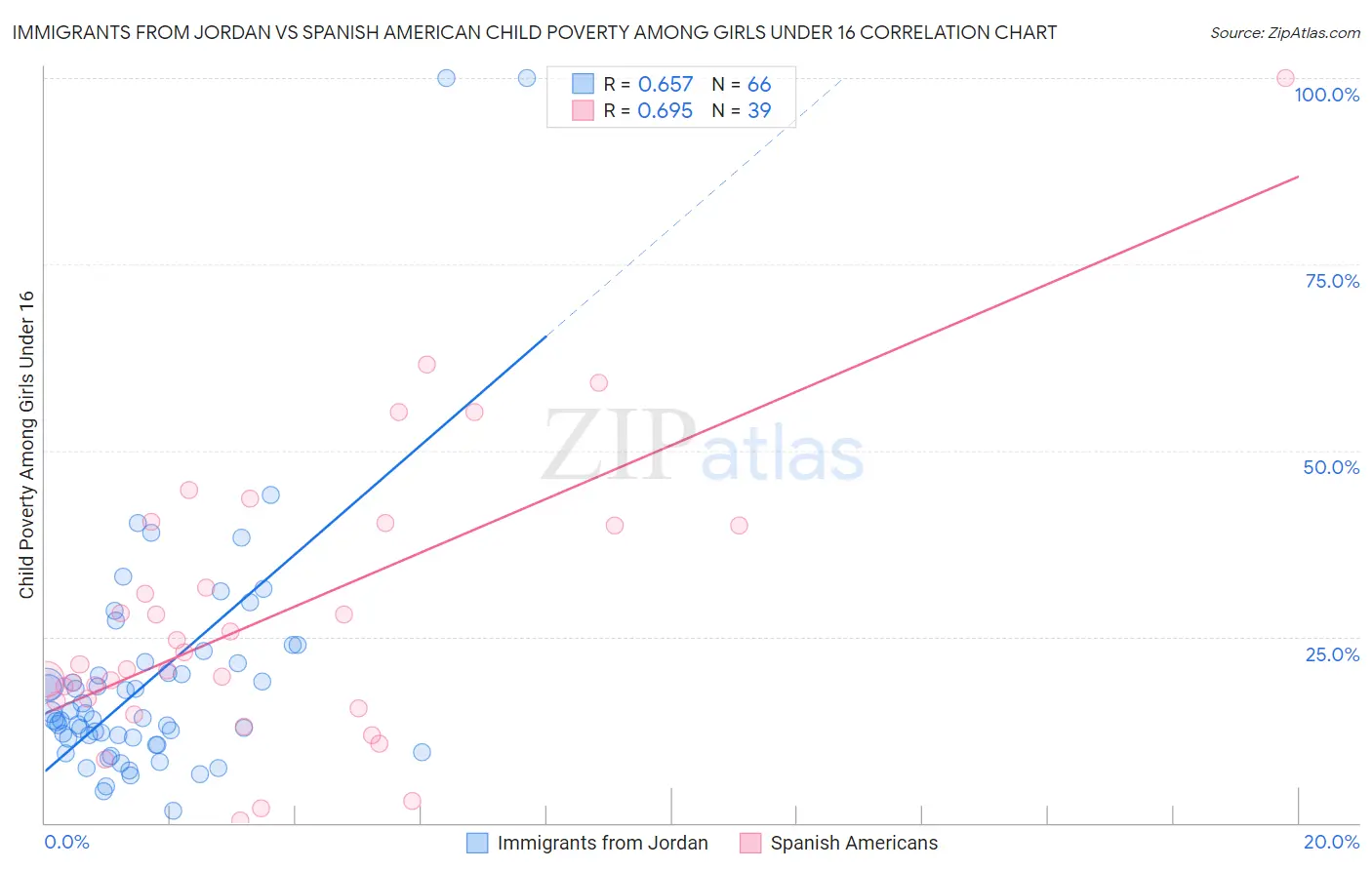 Immigrants from Jordan vs Spanish American Child Poverty Among Girls Under 16