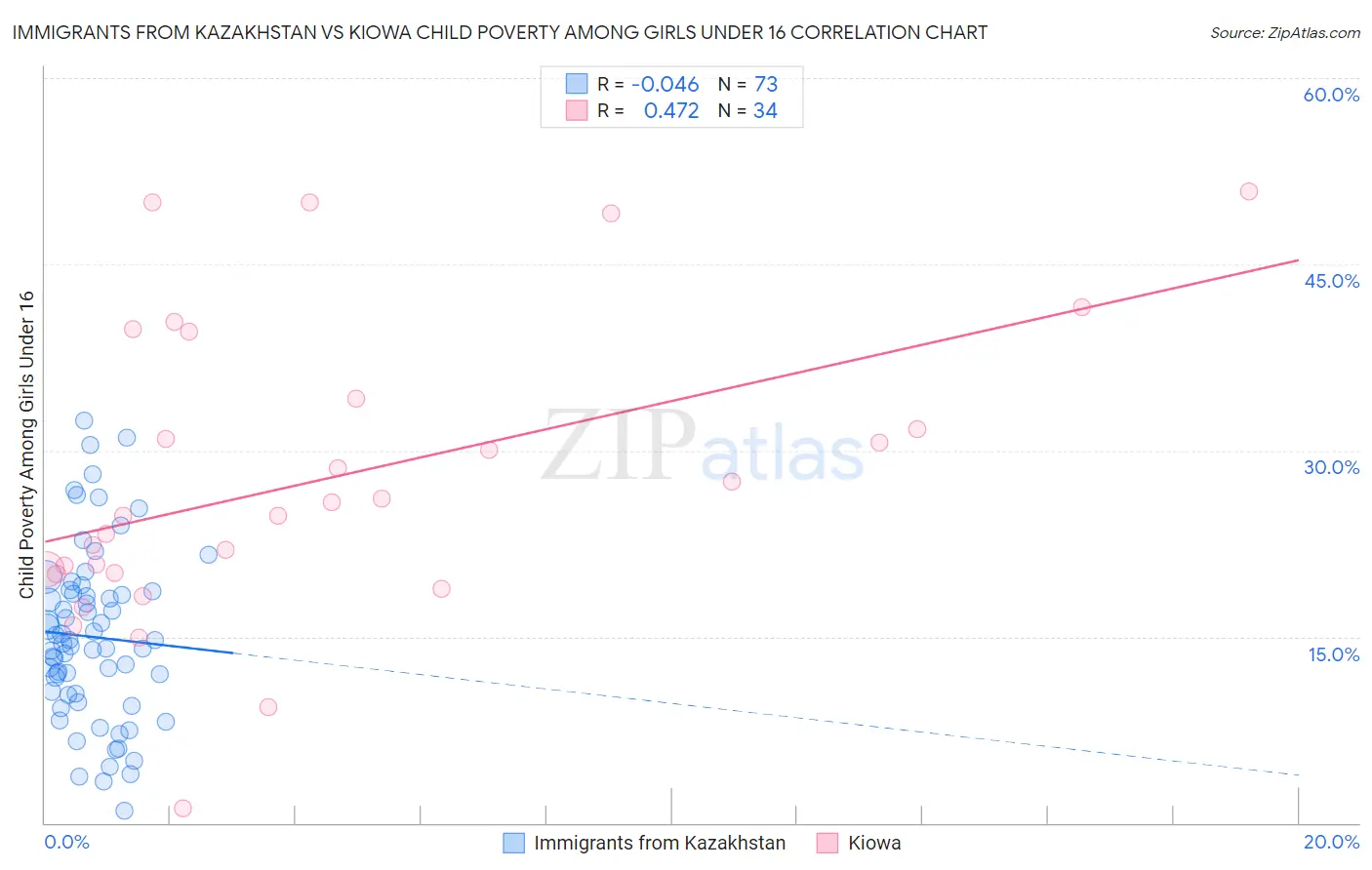 Immigrants from Kazakhstan vs Kiowa Child Poverty Among Girls Under 16