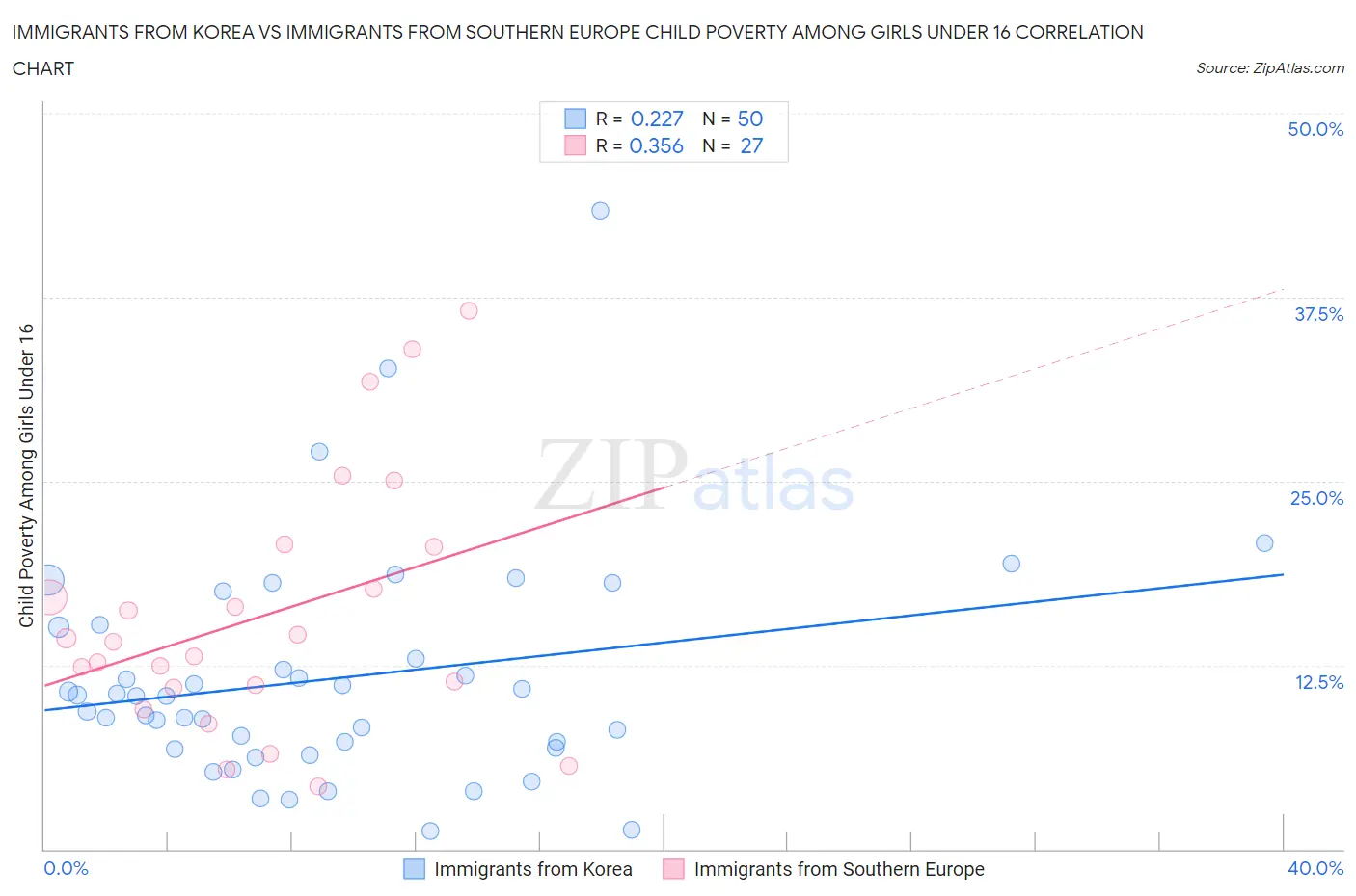 Immigrants from Korea vs Immigrants from Southern Europe Child Poverty Among Girls Under 16