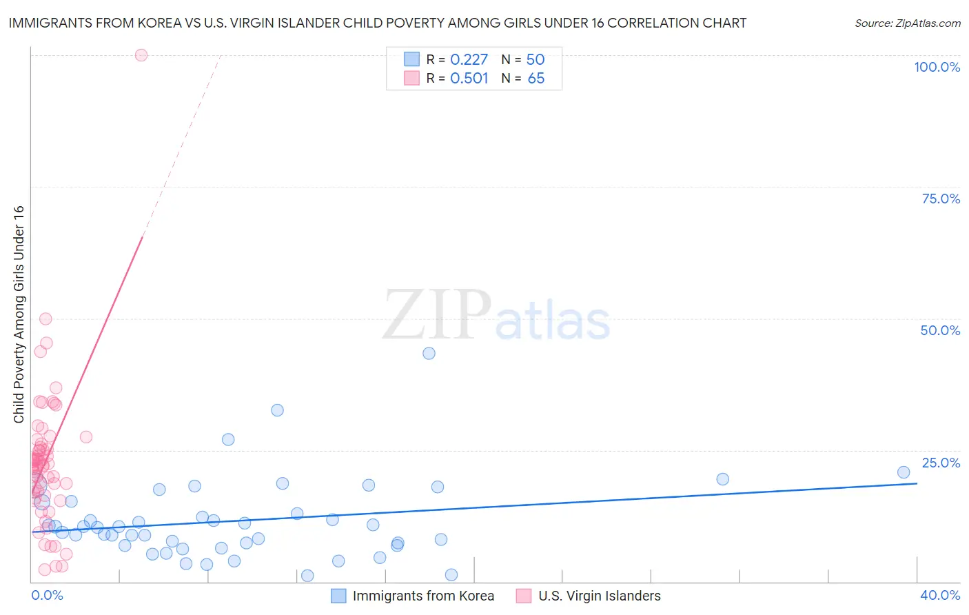 Immigrants from Korea vs U.S. Virgin Islander Child Poverty Among Girls Under 16