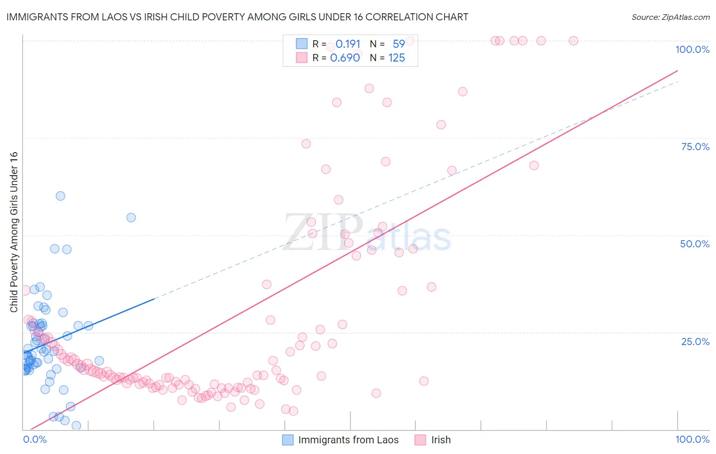 Immigrants from Laos vs Irish Child Poverty Among Girls Under 16