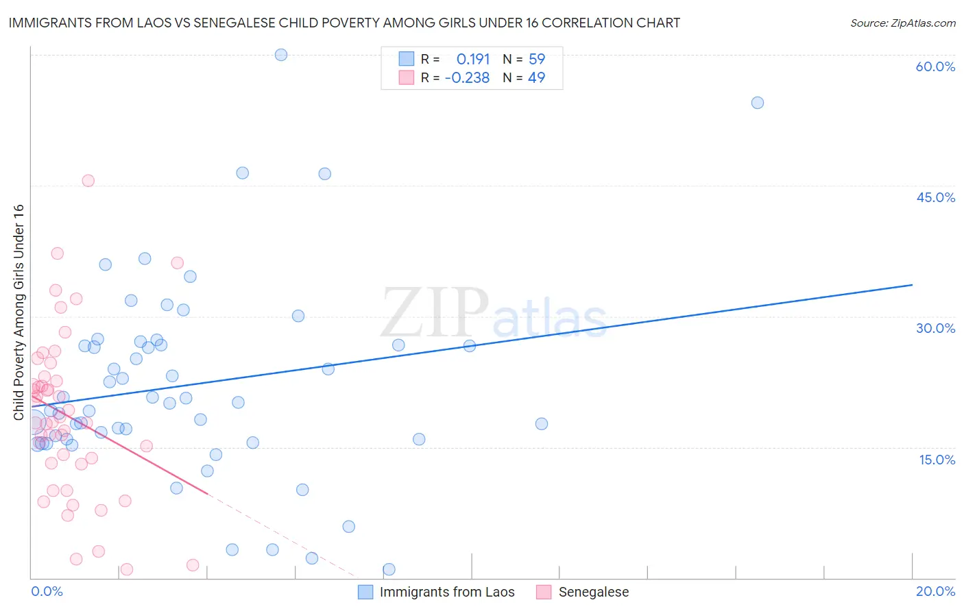 Immigrants from Laos vs Senegalese Child Poverty Among Girls Under 16